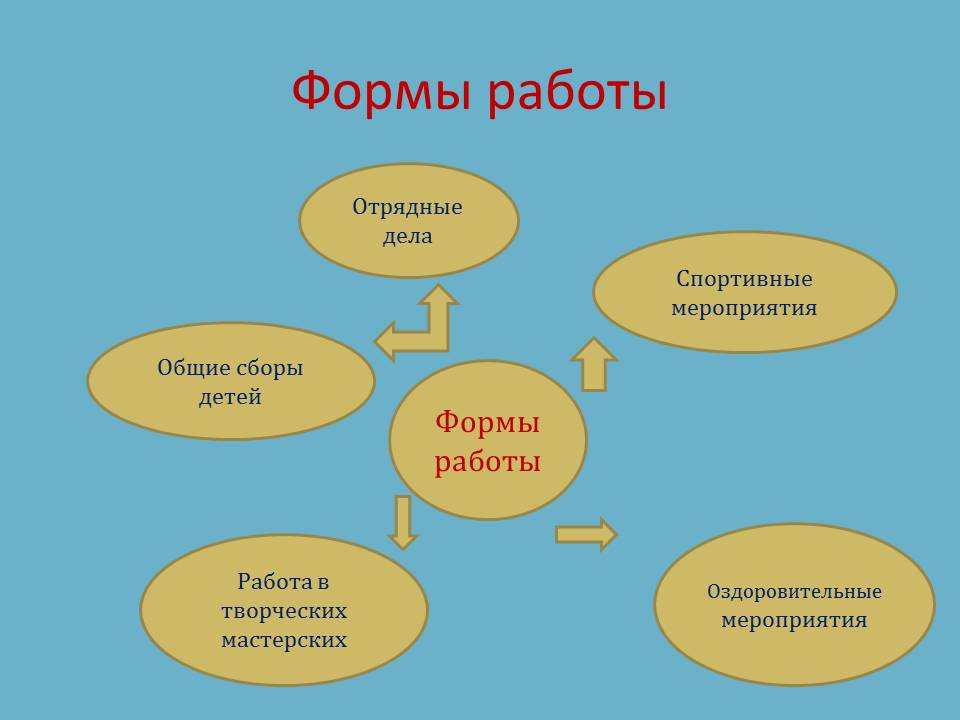 Какова структура плана отрядной работы